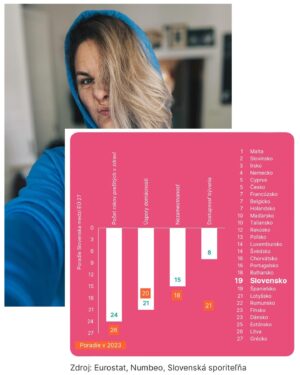 Kristína Tormová Instagram - My sme tu u nás v našej krajine často strašne veľkí frajeri..pravda je však taká, že medzi hviezdičkami Európskej únie hviezdy nie sme. Je to smutné čítanie..ale je dôležité vidieť realitu, aby sme sa dokázali nejako zlepšitm, posunúť, bojovať. Lebo naša krajina sme my. Aj ja, aj Ty. A verím, že všetci spolu #ratamesbuducnostou
.
@slovenska_sporitelna urobila prehľad dôležitých dát o nás..au, bude to bolieť, pripravte sa. Napriek tomu, že sa aj v mnohých veciach zlepšujeme, iné krajiny sa skrátka zlepšujú rýchlejšie…Z dát vyberám:
1. v celkovom umiestnení sme 4tí od konca..za nami je Rumunsko, Bulharsko a Grécko. 
2.  Index demokracie za rok 2023:  Slovensko v minulom roku kleslo o jednu priečku na 44. miesto, čo znamená, že sa radíme k neúplným (flawed) demokraciám. Sú pred nami aj krajiny ako India, Botswana či Malajzia.
3. Pohoršili sme si aj Indexe šťastia (World Happiness Report). Stali sme sa pesimistickejšími vo vnímaní spoločnosti a aj našich životov, ale aj menej štedrými, ochotnými pomôcť iným. V porovnaní s minulým rokom sme tak menej šťastní a v celosvetom meradle sme klesli z 29. miesta na 45.
4. Zaostávame v počte startupov a v inovácií. Potrebujeme zastaviť odliv mozgov do zahraničia.. Spomedzi krajín EÚ-27 je náš inovačný potenciál vyjadrený Globálnym inovačným indexom druhý najnižší..
5. Základné digitálne zručnosti má u nás len 51 % všetkých ľudí. 
6. Cudzinci sa k nám nehrnú. Tzv. modrých kariet pre vzdelaných a vysokokvalifikovaných pracovníkov sme udelili 20-krát menej ako Česi (60 vs. 3 karty na milión obyvateľov).
.
…a dalo by sa pokračovať…
V roku 2024 sme sa v rámci EÚ vo väčšine ukazovateľov umiestnili v druhej polovici alebo v poslednej tretine rebríčka. Samotná prítomnosť v klube krajín Európskej únie nás radí do štvrtiny najbohatších a najprosperujúcejších krajín sveta, čo si občas neuvedomujeme…vážme si, čo máme, nenechajme si to zobrať a nevzdajme naše snahy o lepší život v našej krajine..som si istá, že ak budeme aktívne participovať na našej budúcnosti, zvýši sa aj ten index šťastia..držme si palce 🙏🏻⭐️
.
#spolupraca