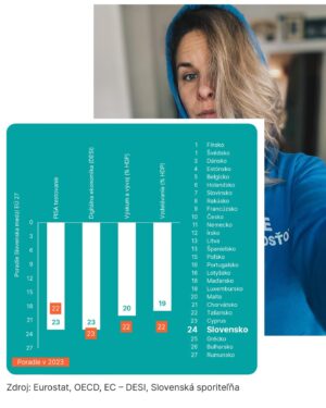 Kristína Tormová Instagram - My sme tu u nás v našej krajine často strašne veľkí frajeri..pravda je však taká, že medzi hviezdičkami Európskej únie hviezdy nie sme. Je to smutné čítanie..ale je dôležité vidieť realitu, aby sme sa dokázali nejako zlepšitm, posunúť, bojovať. Lebo naša krajina sme my. Aj ja, aj Ty. A verím, že všetci spolu #ratamesbuducnostou
.
@slovenska_sporitelna urobila prehľad dôležitých dát o nás..au, bude to bolieť, pripravte sa. Napriek tomu, že sa aj v mnohých veciach zlepšujeme, iné krajiny sa skrátka zlepšujú rýchlejšie…Z dát vyberám:
1. v celkovom umiestnení sme 4tí od konca..za nami je Rumunsko, Bulharsko a Grécko. 
2.  Index demokracie za rok 2023:  Slovensko v minulom roku kleslo o jednu priečku na 44. miesto, čo znamená, že sa radíme k neúplným (flawed) demokraciám. Sú pred nami aj krajiny ako India, Botswana či Malajzia.
3. Pohoršili sme si aj Indexe šťastia (World Happiness Report). Stali sme sa pesimistickejšími vo vnímaní spoločnosti a aj našich životov, ale aj menej štedrými, ochotnými pomôcť iným. V porovnaní s minulým rokom sme tak menej šťastní a v celosvetom meradle sme klesli z 29. miesta na 45.
4. Zaostávame v počte startupov a v inovácií. Potrebujeme zastaviť odliv mozgov do zahraničia.. Spomedzi krajín EÚ-27 je náš inovačný potenciál vyjadrený Globálnym inovačným indexom druhý najnižší..
5. Základné digitálne zručnosti má u nás len 51 % všetkých ľudí. 
6. Cudzinci sa k nám nehrnú. Tzv. modrých kariet pre vzdelaných a vysokokvalifikovaných pracovníkov sme udelili 20-krát menej ako Česi (60 vs. 3 karty na milión obyvateľov).
.
…a dalo by sa pokračovať…
V roku 2024 sme sa v rámci EÚ vo väčšine ukazovateľov umiestnili v druhej polovici alebo v poslednej tretine rebríčka. Samotná prítomnosť v klube krajín Európskej únie nás radí do štvrtiny najbohatších a najprosperujúcejších krajín sveta, čo si občas neuvedomujeme…vážme si, čo máme, nenechajme si to zobrať a nevzdajme naše snahy o lepší život v našej krajine..som si istá, že ak budeme aktívne participovať na našej budúcnosti, zvýši sa aj ten index šťastia..držme si palce 🙏🏻⭐️
.
#spolupraca