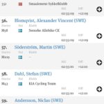 Martin Söderström Instagram - First ever @vasaloppet on a bike! 32 km/h pace for 94km was tough 😅 Totally different experience than on the skis, but equally ”Fun” 😜 Thanks @bauhaussportklubb_mtb for the support & team spirit!