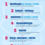 Melânia Gomes Instagram - VIOLÊNCIA SEXUAL CONTRA MENORES - @opediatrapt with @use.repost 📌Ficam aqui apenas alguns pontos prévios: - A prevenção não é um dever das crianças... é responsabilidade dos adultos! - A prevenção não se alcança numa conversa... prepara-se ao longo dos anos! - O abuso sexual de crianças é crime! - A responsabilidade é sempre de quem abusa! - As crianças não tendem a criar ou inventar experiências que nunca vivenciaram! - Mulheres também abusam sexualmente de crianças! 📌A violência sexual contra menores pode dividir-se em dois grandes grupos: COM CONTACTO FÍSICO violação e outros atos penetrativos, carícias, toques. SEM CONTACTO FÍSICO Assédio verbal sexualizado, exposição a filmes e conteúdos pornográficos, coação e aliciamento de crianças a terem contactos sexuais, produção e divulgação de Materiais de Abuso Sexual de Crianças (grooming online) através do qual, quem abusa, leva a criança a acariciar-se ou penetrar-se. 📌MITOS E CRENÇAS Tudo isto são crenças erradas e que fazem com que as crianças continuem a ser abusadas... sem ninguém se aperceber! - “Só acontece aos outros” - Acontece só em alguns grupos - A criança partilha que foi vítima - As crianças falam com as pessoas cuidadoras sobre tudo - Os adultos conseguem detetar que a criança foi vítima - Terá sido um episódio pontual - Algumas formas de abuso sexual “são brincadeiras normais entre crianças” - A criança não se vai lembrar devido à idade 📌CÓDIGO PENAL Genericamente, os crimes sexuais contra crianças têm natureza pública e a sua denúncia é obrigatória para os profissionais, e pode ser feito por qualquer cidadão. Para a denúncia, não é necessário haver prova. Basta ter conhecimento do crime, ou suspeita do mesmo, para comunicá-lo às autoridades e, para tal, não é necessário que se apresente qualquer material probatório. Ou seja, quem denunciar pode e deve apresentar o máximo de informações que tiver conhecimento, mas a carência de provas não impede a denúncia. Post baseado no documento “Princípios básicos para a prevenção da violência sexual contra crianças.” #opediatra #opediatrapt #bebes #crianças #jovens #abusosexual #violenciasexual #saude #medicina