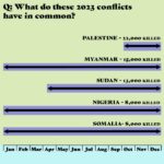 Mona Chalabi Instagram – Source: ACLED fatality data, 2023