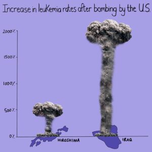 Mona Chalabi Instagram - Not long after the US began bombing Iraq, doctors started to say that they were seeing a huge, huge increase in rates of cancer and "abnormalities" in babies. In 2010, researchers finally showed that this wasn't anecdotal. In Fallujah, leukemia rates increased by 2,200% and childhood cancer increased by 1,260%. They also found that brain tumors rose by 740% and infant mortality rates were 820% higher than they were in neighboring countries. 

The explanation for all of this was simple: uranium. The researchers found the element in women's hair and believe that uranium weapons were used by the US in Iraq (similar evidence was found in Gaza where Israel has used uranium weapons against civilians). 

I included the comparison here to another atrocity not because I want to diminish it. The US attacks on Hiroshima and Nagasaki *should* be regarded as despicable acts. But I want to underline that the US has a long history of human rights abuses and I also want to highlight that not all of those abuses get the same recognition. 

Source: International Journal of Environmental Research and Public Health. 2010 as well as email correspondence with the lead author Dr Chris Busby
