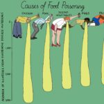 Mona Chalabi Instagram – 🤮 data for @guardian 
Source: U.S. Centers for Disease Control and Prevention, 2009-2015