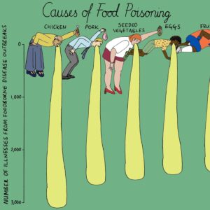 Mona Chalabi Instagram - 🤮 data for @guardian 
Source: U.S. Centers for Disease Control and Prevention, 2009-2015