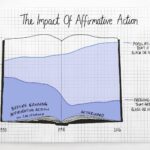 Mona Chalabi Instagram – The Supreme Court ruled against affirmative action yesterday. 

I made this illustration way back in 2017 when it became clear that Trump was trying to reverse affirmative action at universities (the work of undoing rights can take a long time and shit, we need to take those early threats seriously).

I wanted to ignore the opinion polling and look at the *impact* of affirmative action. Several states have banned these programs in the past. This happened in California in 1998 and when it did, Black and Hispanic enrollment at Berkeley College fell from 24% to just 13%. Since then, the gap between a fair world and the real one has just got wider. Over half of college-age Californians are Black or Hispanic but only 15% make it to Berkeley. 

Source: National Center for Education Statistics, US Census Bureau