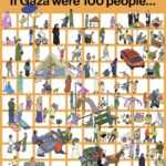 Mona Chalabi Instagram – If Gaza’s population were summed up in 100 characters, they would look something like this. Despite Israel’s occupation, families could be seen relaxing on the seashore, farmers were able to sell their produce and children (who make up 47% of Gaza’s population and so are represented as 47 of these 100 characters) could learn at school. 

These 100 tiny illustrations can show you what has happened to 2.2 million people in the space of just a few months.

Sources: United Nations Human Rights Office, IPC famine review, Palestinian Central Bureau of Statistics, Gazan Ministry of Health
