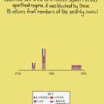 Mona Chalabi Instagram – Western powers will work hard to protect colonialism and apartheid. Of all the times that the United States has used its veto power at the United Nations, half were to protect Israel from being held accountable. 
Source: United Nations Library.