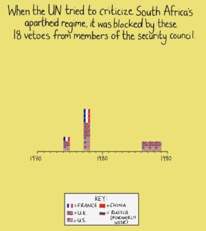Mona Chalabi Instagram - Western powers will work hard to protect colonialism and apartheid. Of all the times that the United States has used its veto power at the United Nations, half were to protect Israel from being held accountable. 
Source: United Nations Library.