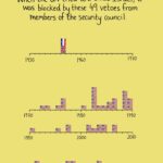 Mona Chalabi Instagram – Western powers will work hard to protect colonialism and apartheid. Of all the times that the United States has used its veto power at the United Nations, half were to protect Israel from being held accountable. 
Source: United Nations Library.