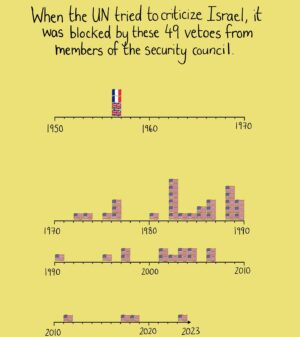 Mona Chalabi Instagram - Western powers will work hard to protect colonialism and apartheid. Of all the times that the United States has used its veto power at the United Nations, half were to protect Israel from being held accountable. 
Source: United Nations Library.