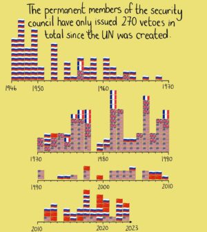 Mona Chalabi Instagram - Western powers will work hard to protect colonialism and apartheid. Of all the times that the United States has used its veto power at the United Nations, half were to protect Israel from being held accountable. 
Source: United Nations Library.
