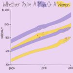 Mona Chalabi Instagram – 🤝UNIONIZE🤝
I’m standing with my fellow members of the writers guild because unions work. Note, these stats don’t take into account changes in the price of being alive. I refuse to talk about a cost of living crisis (which implies some kind of natural force that can’t be stopped), we have a wage crisis. We have a crisis in what level of profit is deemed normal for companies to pursue. 

For the past two years, writing for tv has been an absolute dream. But that’s because I’ve been able to pay the rent with my illustration work – if I was solely reliant on writing income, I don’t think I could get by. #wgastrong 

Source: US Bureau of Labor Statistics, 2000-2018