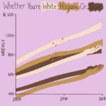 Mona Chalabi Instagram – 🤝UNIONIZE🤝
I’m standing with my fellow members of the writers guild because unions work. Note, these stats don’t take into account changes in the price of being alive. I refuse to talk about a cost of living crisis (which implies some kind of natural force that can’t be stopped), we have a wage crisis. We have a crisis in what level of profit is deemed normal for companies to pursue. 

For the past two years, writing for tv has been an absolute dream. But that’s because I’ve been able to pay the rent with my illustration work – if I was solely reliant on writing income, I don’t think I could get by. #wgastrong 

Source: US Bureau of Labor Statistics, 2000-2018