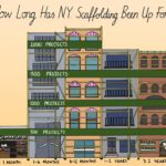 Mona Chalabi Instagram – In 2009, six people with connections to the Lucchese crime family who worked as inspectors for New York’s Department of Buildings were charged by the district attorney. As part of the investigation, the owner of a scaffolding business was also accused of bribing inspectors. So! To say that this city is covered in scaffolding because of organized crime isn’t a wild conspiracy theory buuuut if you want to understand why the average NY scaffolding project stays up for 495 days (!!!) there are some other reasons too… 

It’s expensive to install and cheap to leave up so a lot of buildings just don’t bother to take it down if there’s a chance they might need more repairs done soonish. This is shit because scaffolding makes sidewalks difficult to navigate (esp with a wheelchair or stroller) and reduces sunlight. This was a commission for @guardian 🏙️

Source: NYC Department of Buildings, April 2023