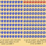 Mona Chalabi Instagram – Gaza is the most dangerous place in the world to be a journalist. That is according to the Committee to Protect Journalists whose spokesperson explained “the Israeli army has killed more journalists in 10 weeks than any other army or entity has in any single year. And with every journalist killed, the war becomes harder to document and to understand”.

Sources: Gaza’s Ministry of Health, CPJ, United Nations population data and the Palestinian Journalists Syndicate