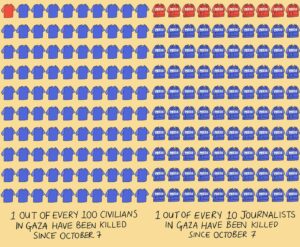 Mona Chalabi Instagram - Gaza is the most dangerous place in the world to be a journalist. That is according to the Committee to Protect Journalists whose spokesperson explained "the Israeli army has killed more journalists in 10 weeks than any other army or entity has in any single year. And with every journalist killed, the war becomes harder to document and to understand".

Sources: Gaza's Ministry of Health, CPJ, United Nations population data and the Palestinian Journalists Syndicate