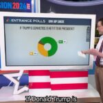 Rachel Maddow Instagram - Among the results from Iowa earlier this week, these two entrance polls have stuck with us. How do you interpret non-Trump-voting Republican primary/caucus voters? How many are never-Trumpers? How many are basically lying to the pollster and would vote for Trump even if they think he’s unfit? How many does it take to make a damaging hole in Trump’s level of support in the general election?
