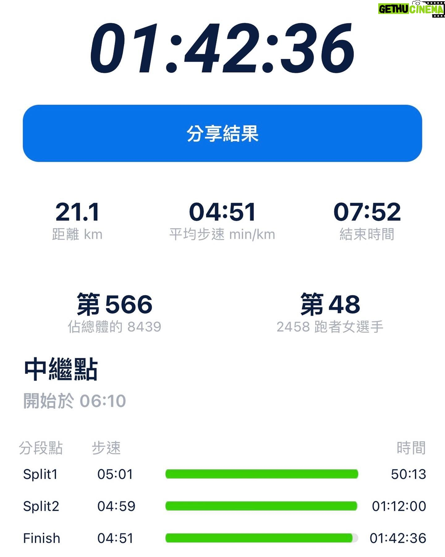 Serena Fang Instagram - 成為跑道上溫暖的力量 /信念 初半馬 挑戰自我 逆風而行 幾乎沒睡,早早抵達暖身 2.5萬人集體蓄勢待發的能量 這就是馬拉松 令人感動的地方 為了同ㄧ個信念齊聚在ㄧ起 站在起跑線前等待的我 ㄧ 人 獨 跑 好緊張 真的很緊張 腦中不停確認細節 鳴槍 ㄧ切都很快的發生 菁英跑者們呼嘯而過 推進著我也跟著邁出 腎上腺素讓心律跟配速 都高的超出預計 我知道絕對不能被帶走 但控制不住 。心率飆高170!。 ”冷靜 “ 比預期快很多,但體感是舒適的 提醒自己刻意放慢 就跟平時的訓練ㄧ樣 呼吸 擺手 核心 穩定 讓心率降下來,配速也穩定下來 舒服 輕鬆 游刃有餘的節奏 漸漸人潮分散 許多加油聲傳來 ” 房子~ 加油啊 ! “ 好多朋友、網友、nbrc列車團隊們 每一句加油都給身邊的跑者邁出的勇氣 成為彼此賽道上的力量來源 橋上風很大又逆風吹來 但心是溫暖的 享受賽道 ,過程才是最重要 這才是我的初心。 專注當下順應速度而行 也時不時為其他跑者加油打氣 過折返點時速度已經比原來配的快很多 但前面有hold住,接下來穩定配速加快 就相信自己吧! ㄧ路到了終點前幾k 寫在手背的配速早被汗水浸濕模糊 體感狀態還有滿滿的能量 開啟加速模式 4:20速手刀衝完 微笑進站跑向終點 我完成了 ! 初半馬102分36秒完成 比預計的快了18分鐘 家人在終點等我 給了我大大的擁抱 感謝天氣 感謝賽道上加油的跑友們 謝謝渣打公益馬拉松 讓我初半馬就擔任活動人的身份 體會跑步路上 人與人之間的溫暖連結 挑戰全馬半馬的好夥伴 @newbalance #1080v13 #nbrc @nbrc_taiwan @ryanhuang.ironman 輕盈的跑錶陪伴 @garmintw #265s 吳敏教練的訓練課表 @min0115min @min_doyourfast 光頭教練的賽道分析大補給 @shindo_li 最強攝影兼跑者Harvy 馬馬 玟 Trista alex @harvey_liang0205 @alex45109 @wfwf328 @wen_smilegirl @trista.w93 訓練補給 @raceon_sport @sonic_lin_taiwan @upsports.tw @cp__lee 有你們才能讓我順利完賽!🏃🏼♀️✨ 初半馬的好成績 期待下一次的挑戰來臨 #跑者 #初半馬 #渣打台北公益馬拉松 #ㄧ起去跑步