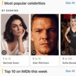 Serinda Swan Instagram – The little girl in me is having a moment of immense gratitude ❤️ I woke up this morning to a beautiful message from Maria congratulating me on a great way to end the year. At first I didn’t understand and then she sent me this image. I remember when I first started acting and got my ranking on IMDb (I’m pretty sure I was in the high 400,000’s) and I thought that was pretty cool. At no point has this experience gotten any less exciting or any less cool. I’m incredibly grateful for everyone who is supporting the REACHER family and making this such an incredible ride. Numbers don’t matter but these one’s are pretty cool 🥰
Thank you to the entire cast, crew, creator and producers of the first season whose shoulders we stand upon. We wouldn’t be able to do this without you.