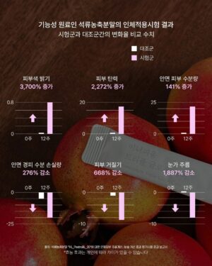 Shin Joo-ah Instagram - 많이 기다려주신 글로우 케어! 드디어 오픈했어용♥🍀2박스 이상 구매하시는 선착순 30분께  1박스추가 증정 이벤트🍀 빠르게 마감 예정이니 서둘러주세용

프로필하단 링크에있어용🫶

이너피움 트리플 글로우 케어는 
피부 밝기 개선   피부 탄력   피부 수분 최적화된
레시피로 완성되었는데

미백, 탄력, 수분등에 관한 이너뷰티를 정말다양하게 먹어 봤지만 이만큼 만족도가 높은성분은 첨 봤어요!

처음 보시는 이 피에스트로 성분🕊️
꾸준히 드신다면 점점 달라지는 피부 만나볼수 있다고 자신해요?!🫡

♥ P-estro BL (피에스트로)
석류 농축분말 개별 인정형 원료
⭕피부색 밝기 3,700% 증가
⭕피부 탄력 2,272% 증가
⭕눈가 주름 1,887% 감소
⭕️안면 피부 수분량 141% 증가
⭕️안면 경피 피부 수분 손실량 276% 감소
⭕️피부 거칠기 668% 감소

- 비타민 C 1000%
피부 화사함 기미 개선 도움 
- 비타민 E 100%
피부 촉촉함에 도움
- 아연, 셀렌 100%
피부 보호

이외에 피부케어에 도움을주는 L-시스틴, 히알루론산,
피시콜라겐, 엘라스틴까지
피부종합 비타민이라 불리는데는 이유가 있어유😃

어디서도 볼 수 없었던 엄청난 임상 수치와
피부 근본의 힘을 끌어올려주는 쿨톤스틱!
하루 1포로 간편하게 예뻐져요 우리♥️? ㅎㅎ