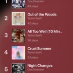Tessa Netting Instagram - omg guess who saw ALL of their top five artists in concert this year!??!?! 🙋‍♀️🙋‍♀️🙋‍♀️ Truly in my music era ✌️haha (BOTH HARRY AND LOUIS SANG ONE DIRECTION SONGS AT THEIR CONCERTS SO IT COUNTS OKAY.) (ALSO YES I USE APPLE MUSIC - SPOTIFY IS FOR PODCASTS AND SMUT ONLY !!) Please comment below your top artists from this year…I WANNA KNOW ALRIGHT #applemusicreplay #spotifywrapped