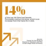Trudie Styler Instagram - In 2023 we saw Barbie make history, but major film studios still favoured male directors, with only 16% of the top 250 films directed by women (down from 18% in 2022). While there were some small improvements in other areas, the gender gap remains significant. Swipe for more information! 🔁: @women_in_entertainment