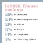 Trudie Styler Instagram - In 2023 we saw Barbie make history, but major film studios still favoured male directors, with only 16% of the top 250 films directed by women (down from 18% in 2022). While there were some small improvements in other areas, the gender gap remains significant. Swipe for more information! 🔁: @women_in_entertainment