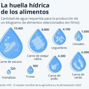 Alejandro Riaño Instagram - La otra semana sacaré un contenido claro de lo que está pasando. Este no es solo un llamado a las personas a que no se bañen o que se bañen en pareja, ¡No! Realmente “No es un chiste” el cambio climático es una realidad y lo hemos podido evidenciar, seamos más consientes y miremos cómo podemos ayudar para que esto cambie. 

Hago un llamado a las empresas que utilizan grandes cantidades de agua. Entre los sectores industriales que más agua consumen, la agricultura es el primero. Se estima que del 50% al 70% del agua que se extrae se desperdicia, por evaporación, fugas y otros motivos. 

Las industrias que más agua consumen son: 

1) Las industrias químicas

2) Las industrias agroalimentarias y explotaciones ganaderas.

3)La producción y transformación de metales.

4) La industria textil. 

5) Industria de bebidas. 

Esto sin contar las que hacen la comida chatarra, los lavaderos de carros, etc. 

¡La otra semana les contaré bien y denunciaré cuales son las grandes marcas que más agua utilizan para sacar sus productos! 

En la segunda foto les dejo los alimentos que más agua necesitan para que de alguna manera le bajemos al consumo diario.

¡Un abrazo!