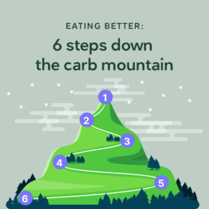 Andreas Eenfeldt Instagram - Does quitting carbs cold turkey seem like a mountainous hurdle? 🏔️ 

Our Six Steps Down Carb Mountain guide will give you some handy pointers to help you transition to a lower carb way of eating.

👉 Click the link in our bio @diet_doctor for the guide!