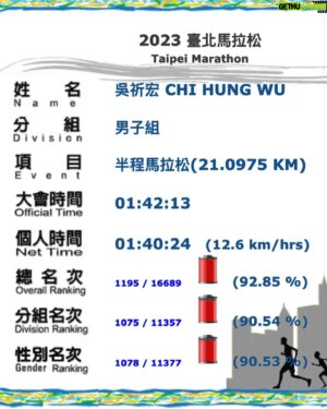 Andy Wu Instagram - 2023台北馬順利完賽！
內文跟馬拉松一樣長 請拿出耐心 😂

其實在十月份第一次自主練習時
我心中就有想要破百的念頭
但當時的身體狀態
讓我覺得這目標有點太遙遠
所以就只是默默放在心裡
有鑒於去年的經驗
我意識到在寒冷的天氣裡
穿著雨衣保溫的重要性
今年一開跑整體狀態就相當不錯
第一公里的配速是5:01
比原本設定快了20秒
當時我內心還有點擔心會不會一開始衝太快
不過跑在台北最美仁愛路上
身體實在絲毫不想減速
過了三公里
確定已完全熱開後就順勢將雨衣退場
到了七公里時
發覺自己平均配速是在4:50左右
突然燃起了想破百的慾望
便開始穩定提升速度
經過了9公里與17公里兩次補給後
平均速度來到4:44
離破百就差最後三公里
於是也毫無保留的全開
最後一公里甚至加速到4:16
可惜離一百分鐘內完賽還是差了24秒
雖然覺得好惋惜
但我覺得自己已經盡了全力
從沒想到這次能跑到這個成績！
非常的開心！

在台北市穿梭的21公里中
經過不同的老家
內心百感交集
想到了很多的人事物
這大概也是為什麼我這麼愛這個比賽
每一次跑著跑著都不自覺進入一種時空隧道
心中的激動真的難以表達

最後
謝謝 @adidas_tw 提供一個這麼棒的團隊
讓我們能有將近三個月完整的訓練
還有總讓我相當驚豔的跑鞋
能穿著AR的背心參賽
內心實在相當驕傲
也讓我有一種不能輕言放棄的態度
謝謝 @shannonwu1026 與 @shaoyu.wang 
還有所有戰友們～
因為彼此的打氣
才能有這麼棒的凝聚力
謝謝所有的小擎人們
無論是到場替我加油或是遠端的祝福
我都有感受到大家的支持！
連續兩年都有你們的陪伴真好！
最後謝謝自己的毅力
這段時間
即使在台南拍戲也堅持每天早起跑步
我做到了！

期待我們明年台北馬再見！

#台北馬拉松
#半馬
#1:40:24