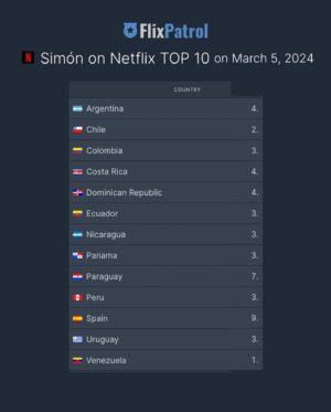 Christian McGaffney Instagram - 😱 ENTRAMOS AL TOP 10 MUNDIAL 🤯

Hoy SIMÓN está entre las 10 PELÍCULAS MÁS VISTAS EN NETFLIX EN EL MUNDO ENTERO!!!

🫨 SIMÓN ha logrado entrar en el Top 10 Mundial a pesar de solamente estar disponible en Netflix en Latinoamérica y España!!

🙌 Hoy SIMÓN está en el Top 10 de 13 países, incluyendo España, Argentina, Colombia y Venezuela, entre otros. 

Fuente: FlixPatrol.com

📍 USA y Otros Países 📍
👉 Pueden ver la película y el detrás de cámaras en SIMONMOVIE.COM