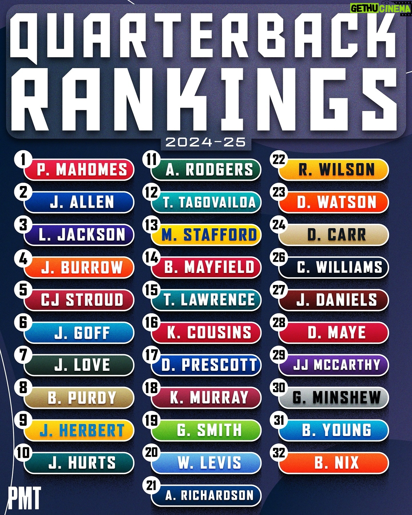 Dan Katz - 9.5K Likes - NFL QB Rankings on today’s @pardonmytake