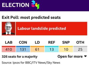 Dan Walker Instagram - WOW!

If anywhere near accurate…

HUGE night for Labour
MASSIVE night for the Lib Dems
SEISMIC night for the Tories
BIG night for Reform (bigger share than Lib Dems)
AWFUL night for the SNP 

How late are you staying up? 
#GeneralElection2024
