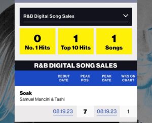 Eric West Instagram - Every win is a win. When @SamuelMancini and I released “Feed the Fire” in 2020, we never anticipated we’d be living through a pandemic, but bigger than that, we never expected the mixtape I executive produced and co-wrote on would enter the Billboard albums charts twice and go #1 on the Top New Artists Albums Chart on Luminate/Soundscan. We were a little unprepared for how fast things would move.

Skip to 2023. I had an idea to get @samuelmancini and
@tashianawashington on a record together. Three weeks ago, we released #SOAK. You guys got it to #1 on iTunes! It debuted in the Top 10 of the Billboard R&B Sales Chart, making it my FIRST Top 10 Billboard Hit as a producer, and it has also done well in the UK, moving into the
Top 35! 

Thanks to Samuel, Tashiana, @ahotcutofjoe, and @itisfrannci
for working with me on this record and trusting that I knew we could do big things! It’s only the start.

@hannahobadiah - Thank you for being our fearless leader at @AWAL. You are the best. @SashaJordan_ @Jacrossi. Thank you as well. 

🎼 @MusicGardenStudios @realtyhickson @alvydaloca.

To all of the DSPs, thank you a billion times. @pukownik @uh_keem @yan.snead @joey_0074 @alaysiasierra @amazonmusic @spotify
@applemusic @pandora @anghami and everyone else! Your support means a lot!

Thanks to all of the radio stations around the world that are starting to play SOAK!

And all the friends that pick up the phone when I need advice! Thank YOU! @orfeh @neilperry @joeyharrisinc @stefanie.fair @officialmissrnb @jeannieortega 

E