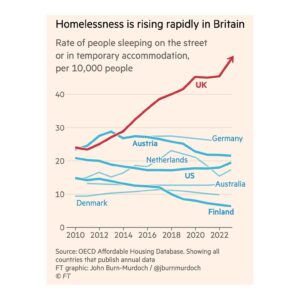 George Clarke Instagram - HOMELESSNESS IS RAPIDLY RISING IN BRITAIN! It’s a national disgrace! We must build more social housing for genuinely affordable rent for those most in need! And things are only going to get worse when fixed rate mortgages have to be renewed at much higher interest rates. The housing market is a disaster due to the lack of homes for affordable rent. Graphic from @financialtimes .
.
.
.
.
#Homeless #Homelessness #NationalScandal #SocialHousing #housingcrisis #FinancialTimes