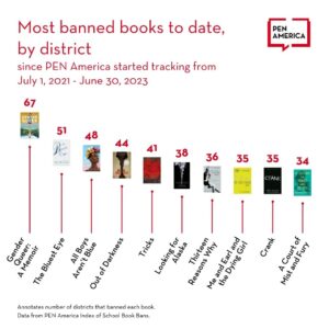Gillian Flynn Instagram - Over 3300 books were banned in the 2022-2023 school year. I'm proud to stand by my fellow authors, and fight back against censorship & book bans and #StandWiththeBanned.

Follow @penamerica and join the fight at the link in their bio!