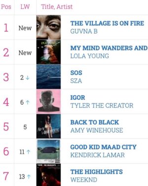 Guvna B Instagram - Number 1 Hip-Hop/R&B album in the country. Only took about 15 years to bag one 😂 On a real, endless love. Definitely took a village to get me here and I feel like I’m just getting started. 

Love to everyone that came out this week. We’re doing it bigger and better at Village Underground on October 4th. Tickets available now. 

Keep playing and spreading the album far and wide. I think it’s an important body of work. Love 🏚️