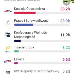 Heathcliff Janusz Iwanowski Instagram - Brawo Polska liderem demokracji w Europie w walce przeciw populizmowi i antysemityzmowi! 

KO 38.2 % 

I pierwsze miejsce wynikiem przyzwoitości. 

Piękny wynik bez populizmu i modnego na Zachodzie antysemityzmu. 

PiS 33.9 % 

No cóż. Ślepota widać jest nieuleczalna. 

Konfederacja 11.9%

To brzydki wrzód praciwowego i skrajnego nacjonalizmu i antysemityzmu. W Polsce na szczęście margines w porównaniu do innych państw w Europie. 

Trzecia Droga 

Druga partia demokracji w Polsce. Sojusznik KO. Wynik ciut gorszy niż w ostatnich wyborach, ale niewiele gorszy. Też brawa. Razem z KO, Trzecia Droga gwarantuje Polsce silną pozycję 
w Unii Europejskiej i bezpieczeństwo wobec wojny z Rosją. 

Lewica 6.6% ciągły spadek. Antysemityzm i jawne poparcie dla islamskiego terroryzmu w kampanii nic nie dało 

I to jest piękny przykład Polski i Polaków dla Zachodniego Świata. Dziękujemy ☺️!

Mała grupa antysemitów w Polsce wybrała tradycyjnie Konfederację, która zebrała tylko 11.9%.

---------- English-‐----------

Bravo to Poland, a leader in democracy in Europe in the fight against populism and anti-Semitism!

KO 38.2%:

First place with the result of decency.

A beautiful result without populism and the fashionable anti-Semitism of the West.

PiS 33.9%:

Well, apparently populist blindness is still incurable among some people in Poland. 

Confederation 11.9%:

An ugly sore of extreme nationalism and anti-Semitism. Fortunately, in Poland, a marginal compared to other countries in Europe.

Third Way:

The second party of democracy in Poland. An ally of KO. The result is slightly worse than in the last elections, but not much worse. Kudos as well. Together with KO, the Third Way guarantees Poland a strong position in the European Union and security against the war with Russia.

Left 6.6% a continuous decline. Anti-Semitism and open support for Islamic terrorism in the campaign did nothing.

And this is a beautiful example of Poland and Poles for the Western World. Thank you ☺️.

A small group of anti-Semites in Poland traditionally chose Confederation, which gathered only 11.9%.

#wyborydoeuroparlamentu #wybory2924 #election
#euelections2024
#stopjewishhate #stopantisemitism⛔️✋
