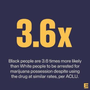 Ibram X. Kendi Instagram - From @the_emancipator 👊🏿
•
On Monday, Maryland Gov. Wes Moore issued pardons for more than 175,000 cannabis-related convictions, stating, “Marylanders should not continue to face barriers to housing, employment or educational opportunities based on convictions for conduct that is no longer illegal.” 

Moore’s executive order includes more than 150,000 misdemeanor convictions for simple possession of cannabis, per @guardian_us, and more than 18,000 misdemeanor convictions for use or possession with intent to use drug paraphernalia. Given that some have multiple convictions, Moore’s administration told the press that it expects to affect approximately 100,000 people convicted of misdemeanor charges. 

The move carries with it implications for racial equity. As per @aclu, Black people in the U.S. are more than three times as likely to be arrested for cannabis-related offenses as White people. Pardons for drug-related offenses are a small step toward remedying this inequity, but they don’t undo harm for people who have been victimized by racist drug policies.

💬 What more should states do? Let us know in the comments below.

#maryland #cannabis #cannabissociety