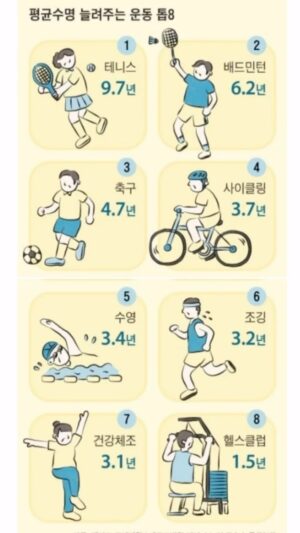 Jang Sung-kyu Instagram - 테니스 치니까 9.7년
배드민턴 배웠으니까 6.2년
하주니랑 축구 했으니까 4.7년
따릉이 타니까 3.7년
키즈풀빌라에서 수영 했으니까 3.4년
학창시절 지각하면 뛰었으니까 3.2년
국민체조 했었으니까 3.1년
쿨가이 때 헬린이었으니까 1.5년
다 더하니까 수명 35.5년 늘어났다!
야호! 150살 가즈아~~~
#무병장수 #레쓰고