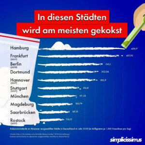 Jonas Instagram - Alle möglichen gesellschaftlichen Gruppen in Deutschland konsumieren Kokain. Insbesondere während der Corona-Pandemie ist der Kokainkonsum angestiegen. Das konnten Experten über Rückstände im Abwasser von Städten messen. In der Regel kommt die Droge über Frachtschiffe aus Südamerika nach Deutschland.

Ist eure Stadt auch bei der Auflistung dabei?