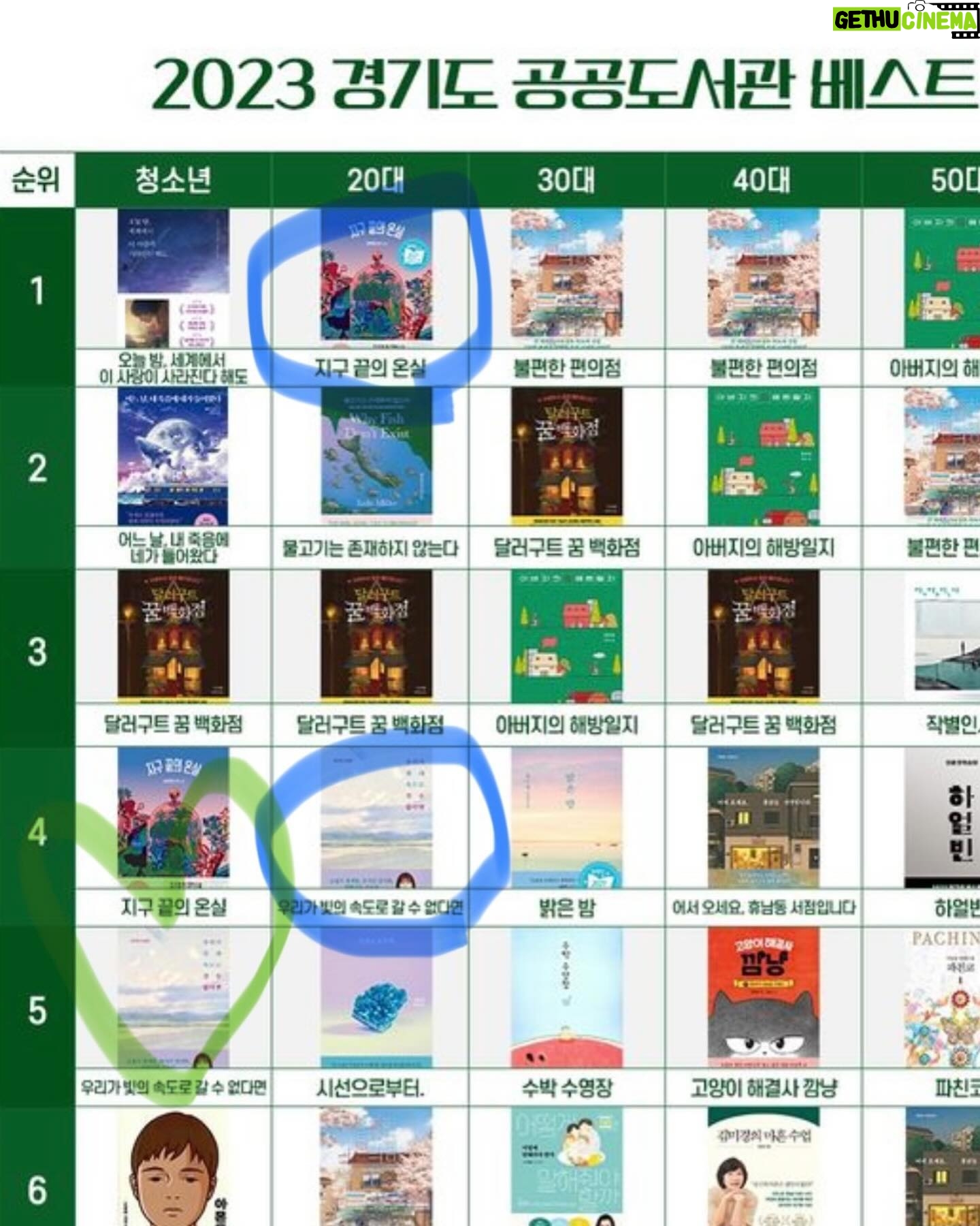 Kim Cho-yeop - 2K Likes - 뿌듯한 소식 하나... 2023년 경기도 공공도서관 베스트 대출 도서 목록에 지끝온과 우빛속이! 💙 책 읽는 10대, 20대가 너무 소중한 요즘이라 특히 기뻐요. 도서관에서 많이 읽어주세요 🥰🫶
