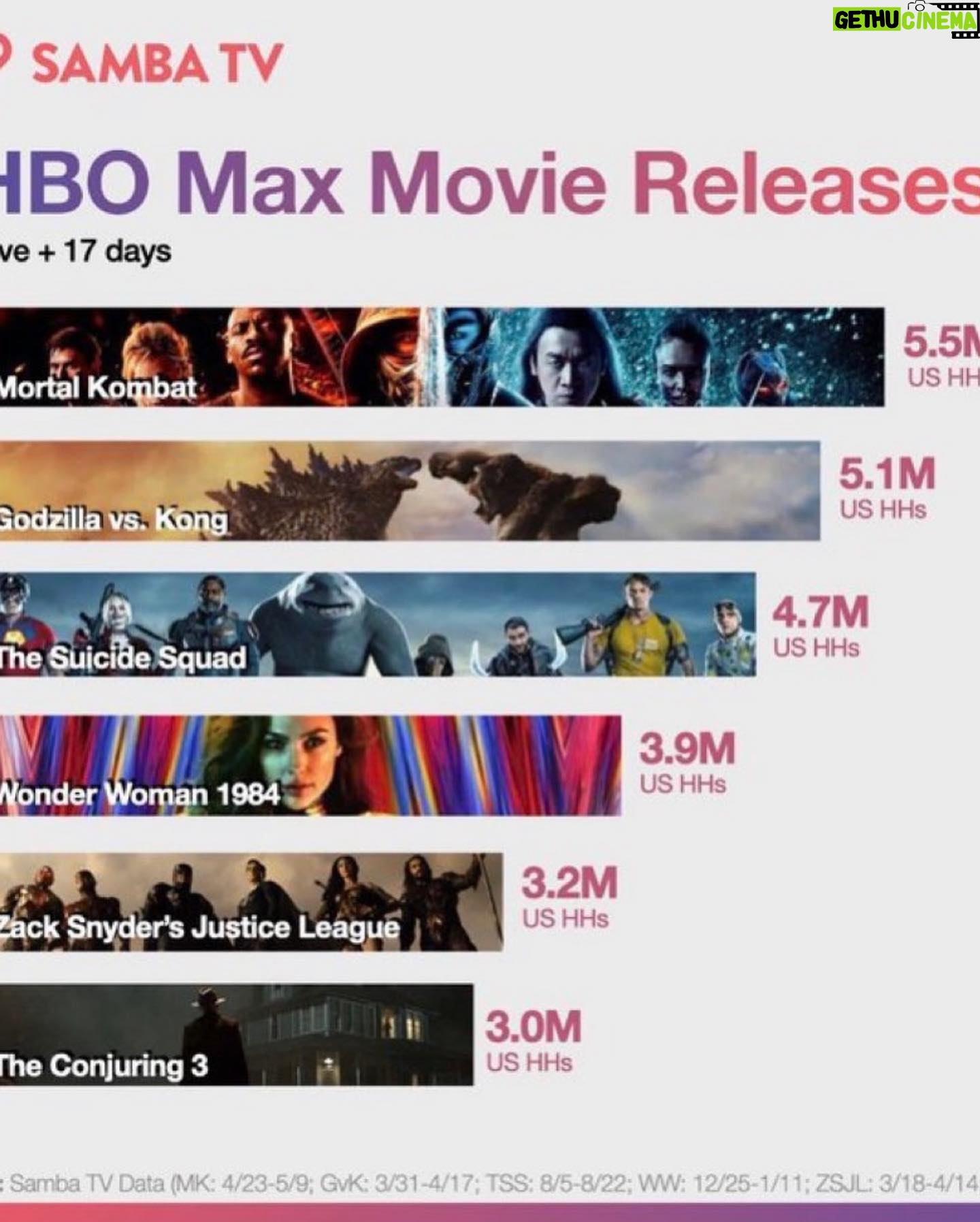 Lewis Tan - 40.7K Likes - 7 months and a strike later, finally wrapped. The first film was extremely challenging but the numbers we did during the pandemic were so krazy that we got to make round 2, hopefully this time we can have a premiere and fans worldwide can watch this in cinemas. We did this for you with a bloody smile 💀🐉
Last slides are how it all started, next we annihilate the box office. #MortalKombat #MortalKombat2