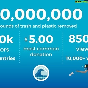 Mark Rober - 71.3K Likes - WE FREAKING DID IT!! Thanks to the 600k individual donors from 191 countries (and a little extra help from my buddy Austin Russell for the final push) we hit our goal on removing 30,000,000lbs of trash and plastic from the ocean. This is a massive W for the turtles and everyone who helped in any way to get us here. Thank you!!!!!!