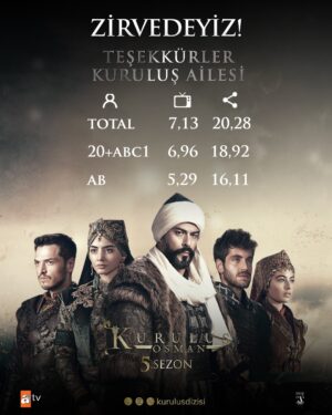Mehmet Bozdağ Instagram - Teşekkürler!
Kuruluş Osman reytinglerde zirvede!

Thank you!
Kuruluş Osman is on top at the rating groups!

#KuruluşOsman nefes kesen yeni bölümüyle Çarşamba 20.00'de atv'de!

#KuruluşOsman is on atv Wednesday at 20.00 with its breathtaking new episode!

@kurulusdizisi @bozdagfilm @atvturkiye