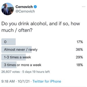 Mike Cernovich Instagram - Over half of my readers rarely or never drink. That’s a surprising result to me. I wonder how it would look for Instagram.