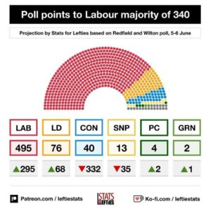 Owen Jones Instagram - Firstly, lol, this is very funny, the Tories really do face being completely destroyed.

Secondly, you really can vote Green* with no risk at all.

(Unless you’ve got a left wing independent or left wing Labour candidate)