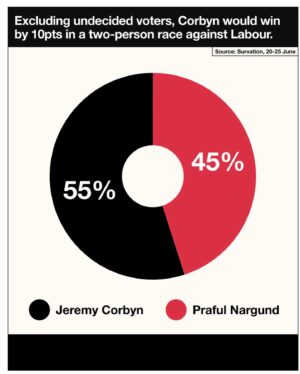Owen Jones Instagram - 🚨BREAKING: shock new poll shows Jeremy Corbyn at risk in Islington North despite being significantly more popular in the constituency than both Labour candidate and Keir Starmer. This needs to be a wake up call. Poll shows he can win if huge numbers campaign for him in the final week >>> votecorbyn.com/events 🔗 Link in bio