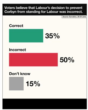 Owen Jones Instagram - 🚨BREAKING: shock new poll shows Jeremy Corbyn at risk in Islington North despite being significantly more popular in the constituency than both Labour candidate and Keir Starmer. This needs to be a wake up call. Poll shows he can win if huge numbers campaign for him in the final week >>> votecorbyn.com/events 🔗 Link in bio