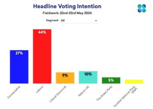 Owen Jones Instagram - There is zero chance of the Tories winning this election.

If you vote Green - or independent - you can put pressure on Labour without risking the Tories getting in.